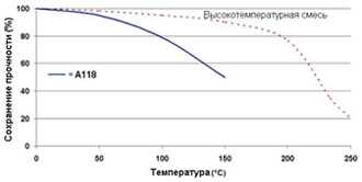 Permabond A118 - Зависимость прочности от температуры.