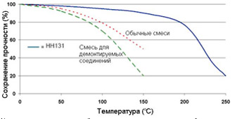 Permabond HH131 - график зависимости прочности от температуры.